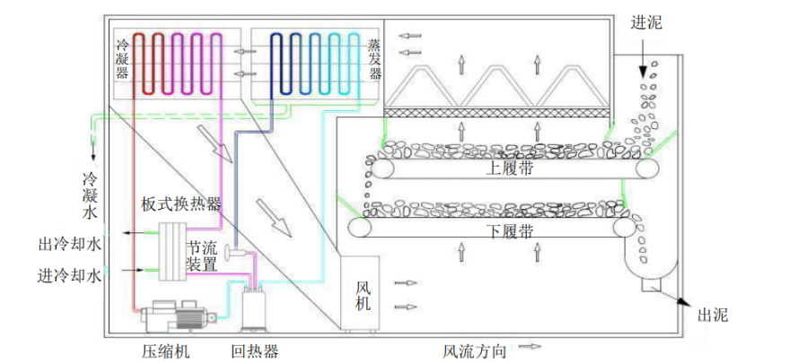 熱泵污泥干燥機流程715.png