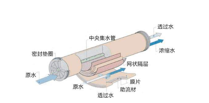 反滲透膜多久需要更換？